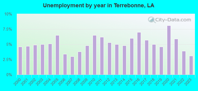 Unemployment by year in Terrebonne, LA