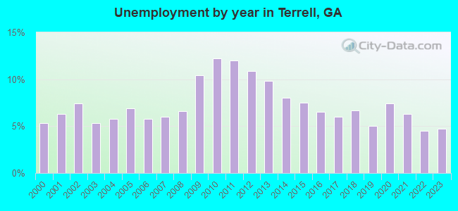 Unemployment by year in Terrell, GA