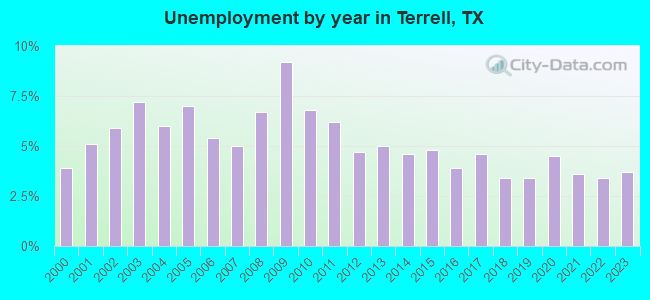 Unemployment by year in Terrell, TX