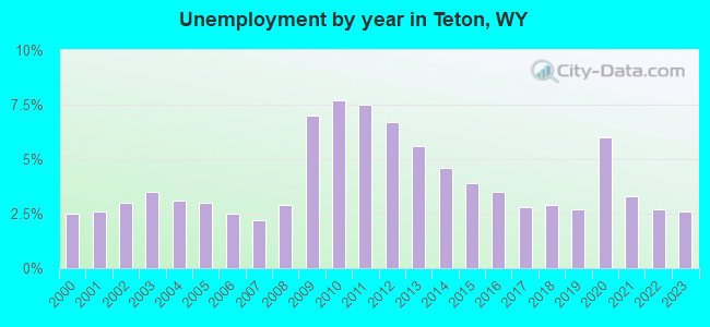 Unemployment by year in Teton, WY