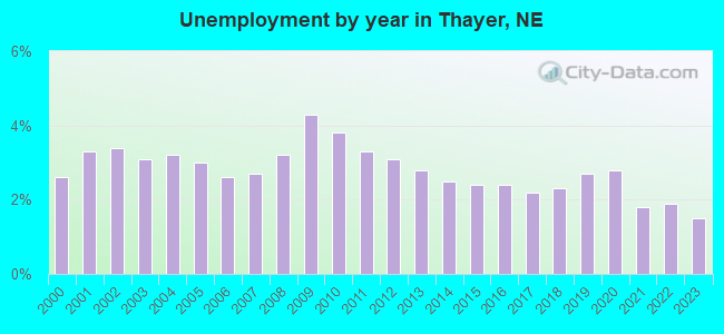 Unemployment by year in Thayer, NE