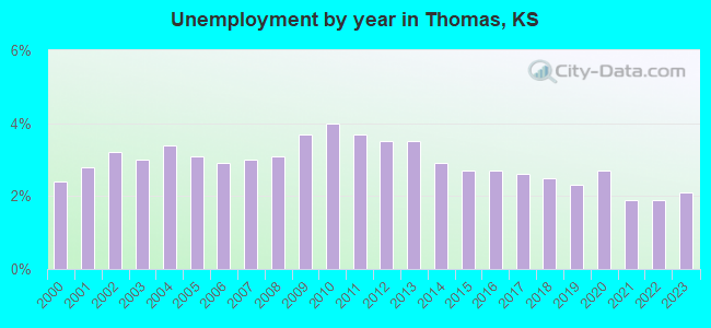 Unemployment by year in Thomas, KS
