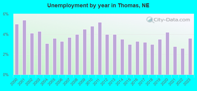 Unemployment by year in Thomas, NE
