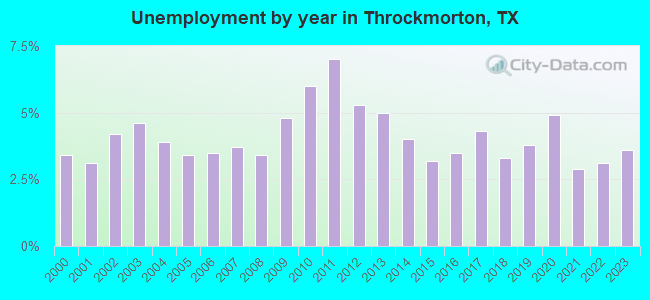 Unemployment by year in Throckmorton, TX