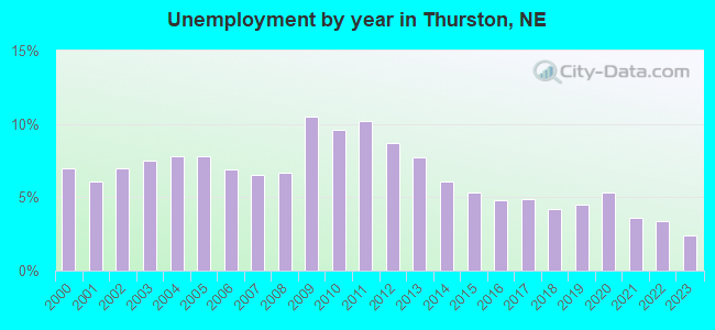 Unemployment by year in Thurston, NE