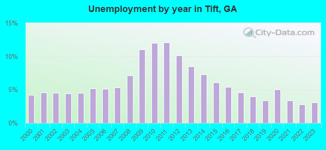 Unemployment by year in Tift, GA