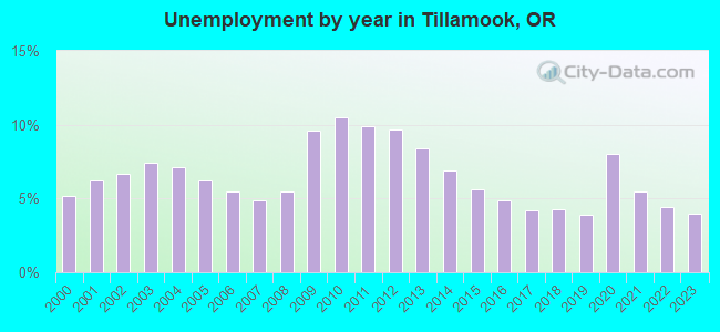 Unemployment by year in Tillamook, OR