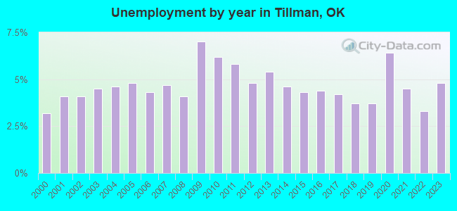 Unemployment by year in Tillman, OK