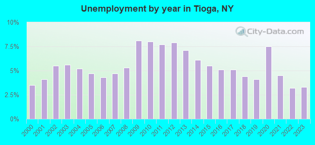 Unemployment by year in Tioga, NY