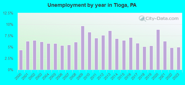Unemployment by year in Tioga, PA