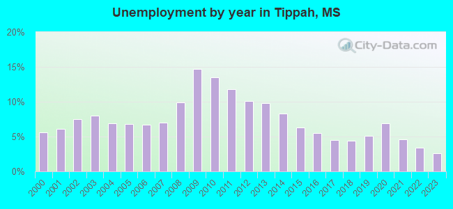 Unemployment by year in Tippah, MS
