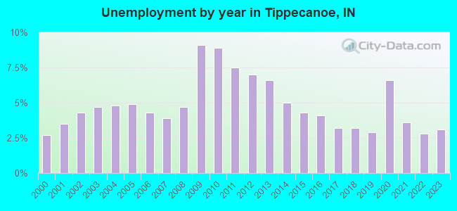 Unemployment by year in Tippecanoe, IN