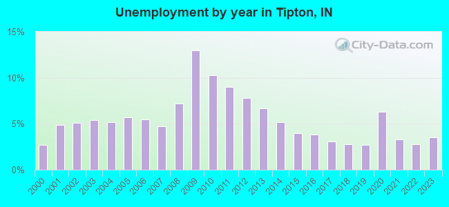 Unemployment by year in Tipton, IN