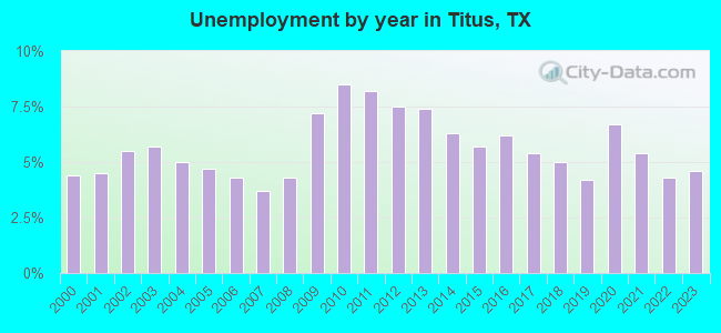 Unemployment by year in Titus, TX