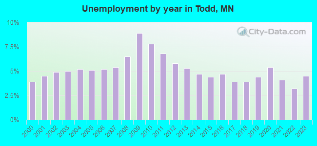 Unemployment by year in Todd, MN