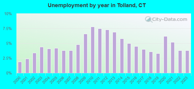 Unemployment by year in Tolland, CT