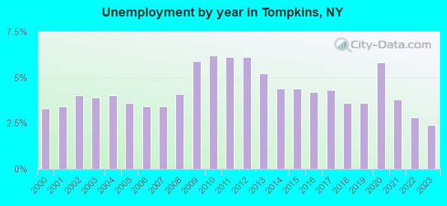 Unemployment by year in Tompkins, NY