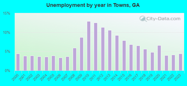 Unemployment by year in Towns, GA