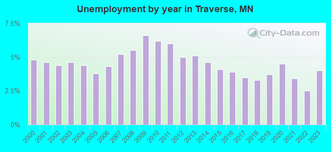 Unemployment by year in Traverse, MN