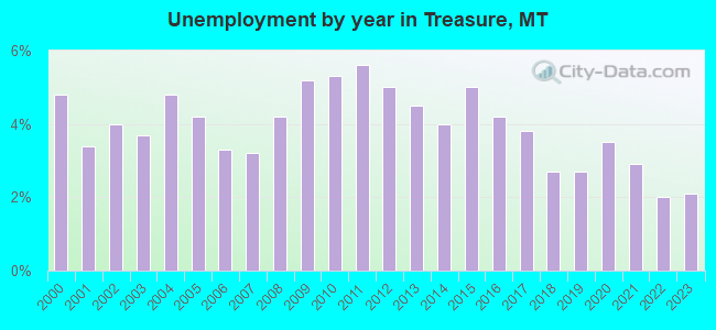 Unemployment by year in Treasure, MT