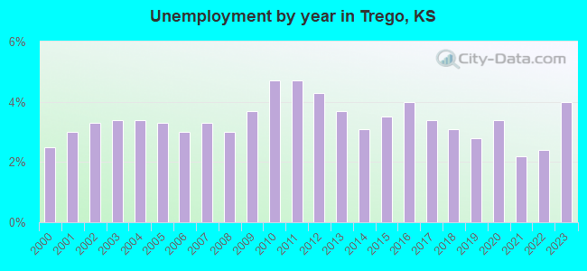 Unemployment by year in Trego, KS
