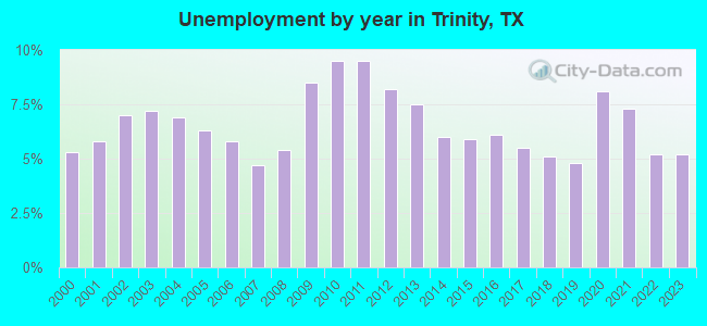 Unemployment by year in Trinity, TX