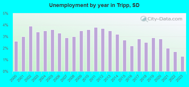 Unemployment by year in Tripp, SD