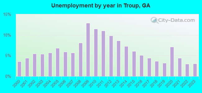 Unemployment by year in Troup, GA