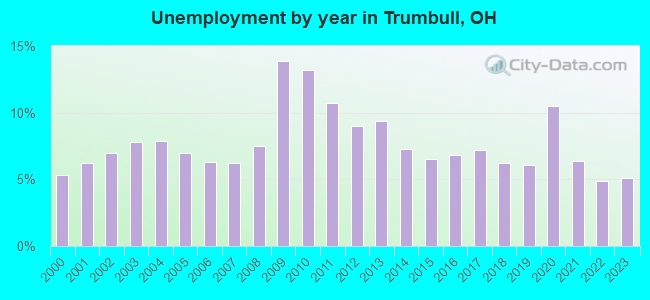 Unemployment by year in Trumbull, OH