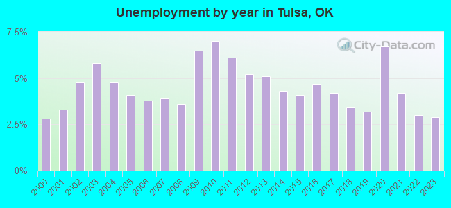 Unemployment by year in Tulsa, OK