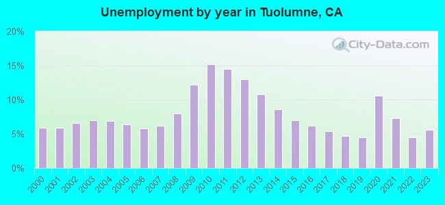Unemployment by year in Tuolumne, CA