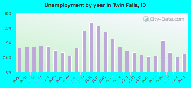 Unemployment by year in Twin Falls, ID
