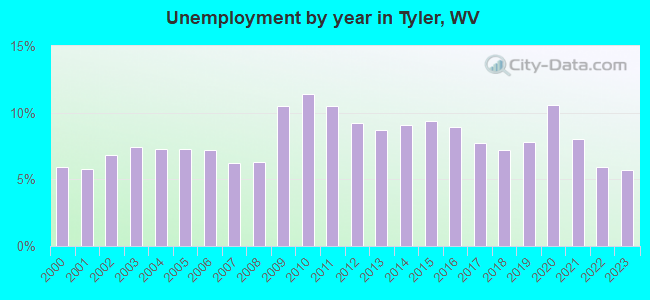 Unemployment by year in Tyler, WV