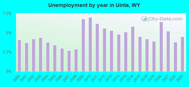 Unemployment by year in Uinta, WY