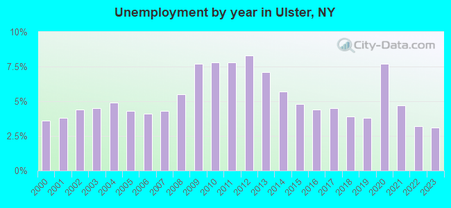 Unemployment by year in Ulster, NY