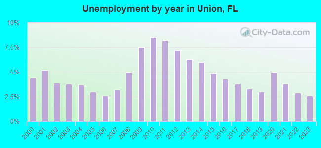 Unemployment by year in Union, FL