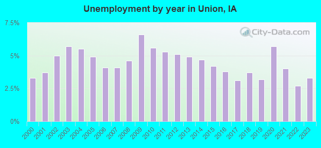Unemployment by year in Union, IA