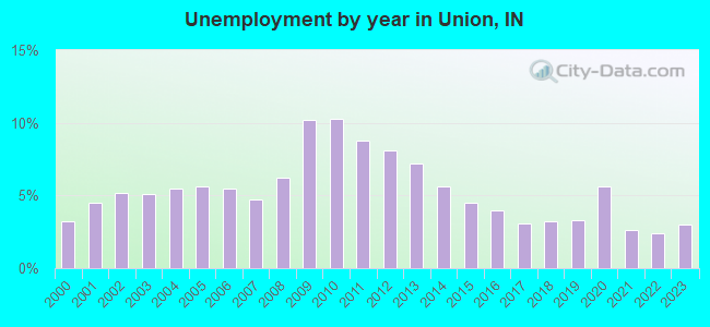 Unemployment by year in Union, IN