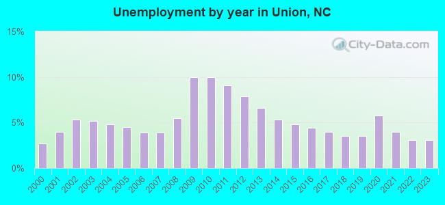 Unemployment by year in Union, NC