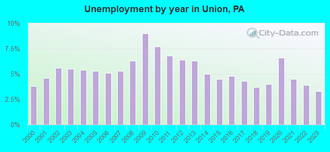 Unemployment by year in Union, PA