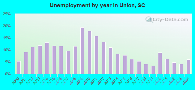 Unemployment by year in Union, SC