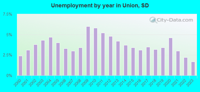 Unemployment by year in Union, SD