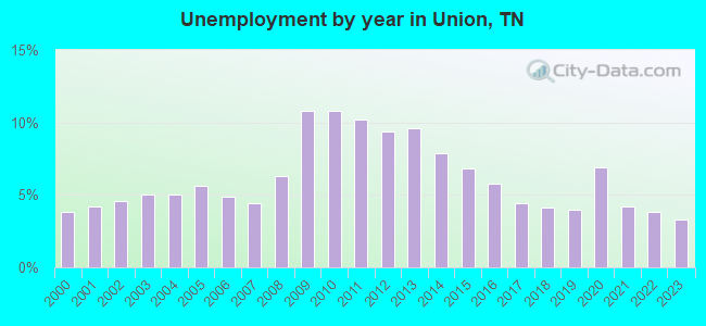 Unemployment by year in Union, TN