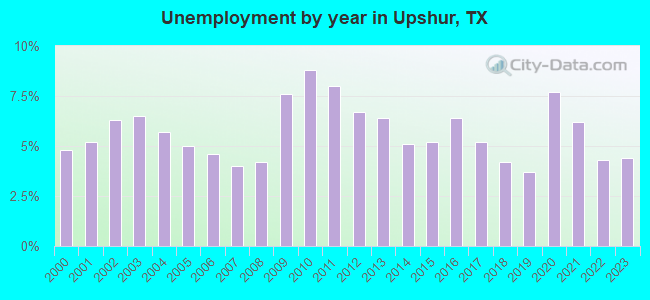 Unemployment by year in Upshur, TX