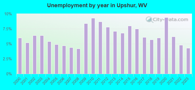 Unemployment by year in Upshur, WV