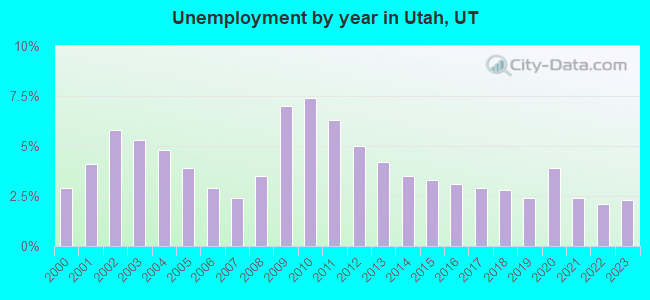 Unemployment by year in Utah, UT