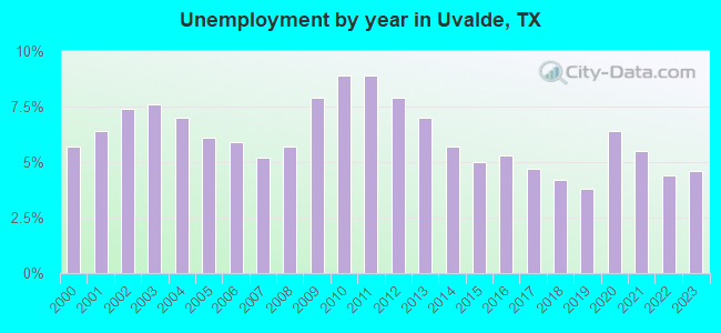 Unemployment by year in Uvalde, TX