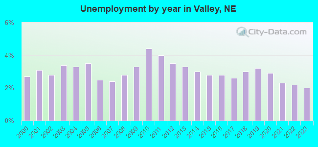 Unemployment by year in Valley, NE