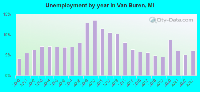 Unemployment by year in Van Buren, MI