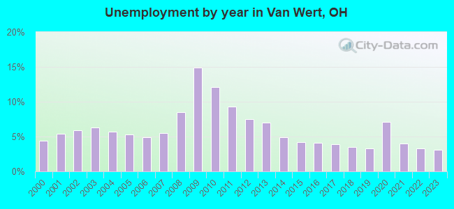 Unemployment by year in Van Wert, OH